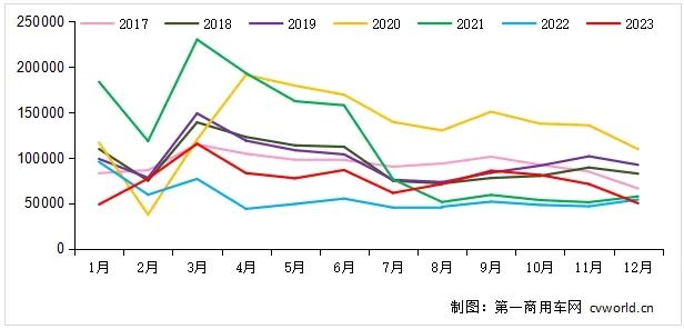 2017-2023年我國(guó)重卡市場(chǎng)銷量月度走勢(shì)圖（單位：輛）.png